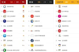 教育315丨2月教育品牌红黑榜出炉！多个知名品牌上了“黑名单”图片