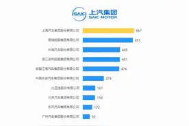 中国车企全球影响力排名来了！上汽、奇瑞、长城位居三甲图片