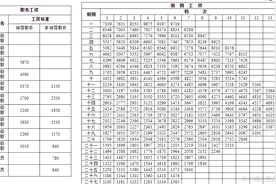 职常｜全国各地公务员待遇速览图片