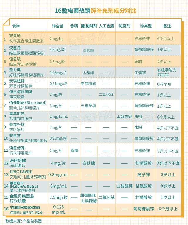 16款宝宝补锌剂横评：14款不在推荐名单中