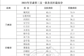 2021年甘肃省三支一扶各县区最高分图片