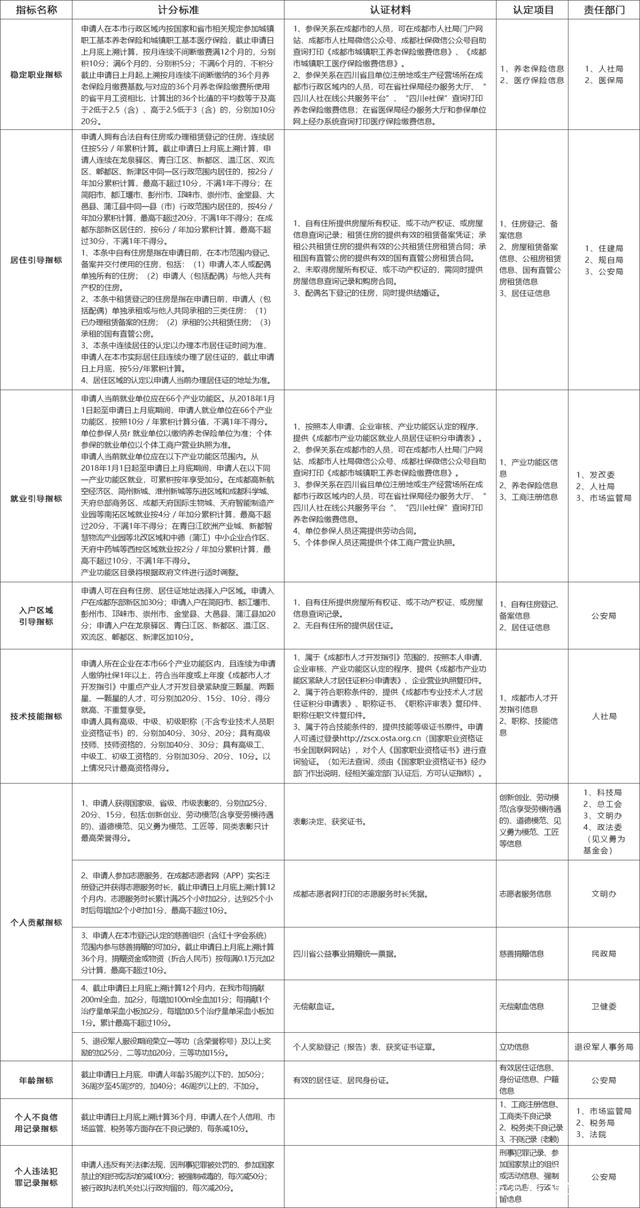 140分+5年社保！成都积分入户变严了，今起可申请办理