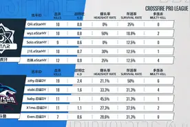白鲨XIUBI重返赛场表现不俗 CFPL赛场本赛季新老对决精彩连连图片