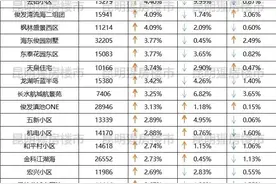 昆明主城7月二手房涨/跌TOP50小区图片