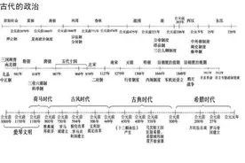 最全的历史时间轴，九张图记住上百年的历史变迁图片