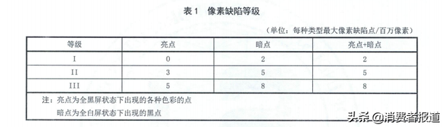 快检查你的电脑！联想电脑屏幕出现坏点，因坏点不够3个不能保修