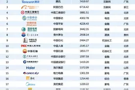 2020中国品牌500强发布 华为蝉联榜首图片