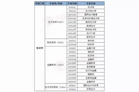 经济学专业是中国大学最卷的专业？经济学相关专业都有哪些？图片