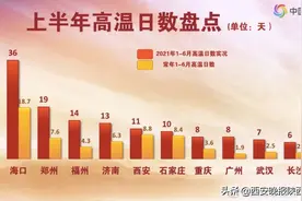 上半年全国高温日数出炉，西安位列全国省会首府城市第5图片