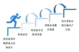 过户仅需半天！“司法数字服务站”为法拍车提供“一条龙服务”图片