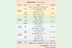 工薪家庭养娃成本有多大？看完后我默默打消了生二胎的想法图片