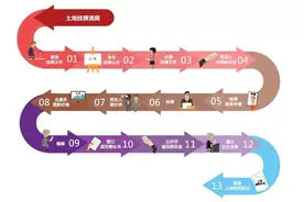 投拓必备 | 土地招拍挂详细流程梳理图片