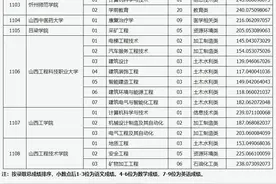 山西省2021年对口升学录取第一批本科院校投档最低分图片