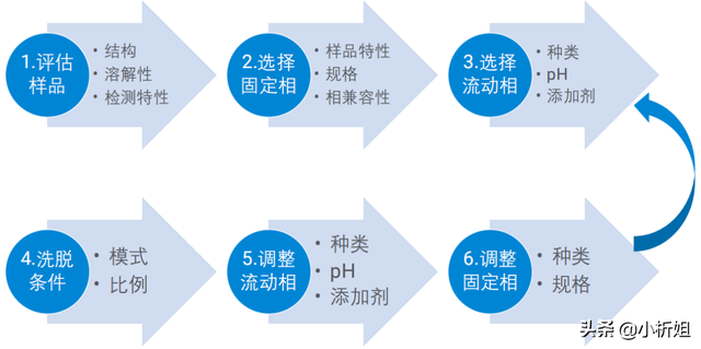 「课堂笔记」资深工程师带你揭秘液相色谱方法开发那点事