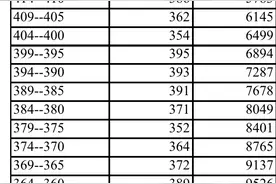 2020年洛阳中招一模考试分数段公布图片