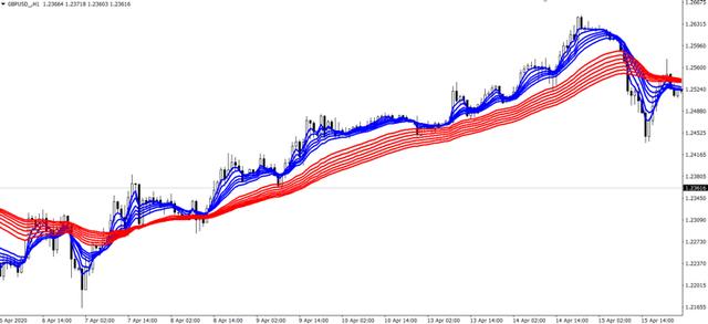 顾比均线，顾比均线是什么（趋势交易利器——认识GMMA顾比移动平均线）