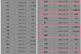 KPL职业选手年纪,最大770将近30最小03年不到17,有些人长得太着急图片