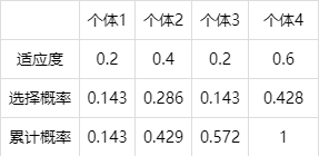 遗传算法：组合优化算法，按照进化论的方式启发搜索寻优解