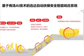迅达上海工厂发运第15万台扶梯 与商汤合作开发安全智能响应系统图片