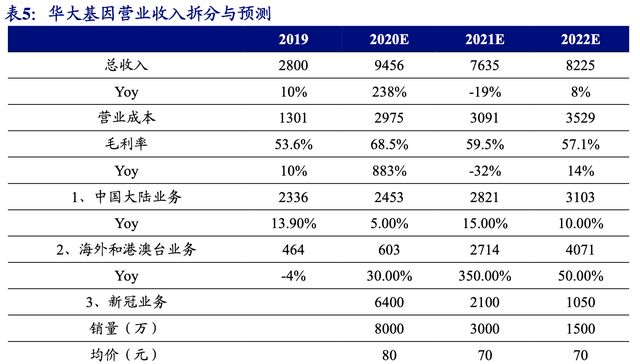 「公司深度」华大基因：基因测序的龙头，打造全球体外诊断龙头