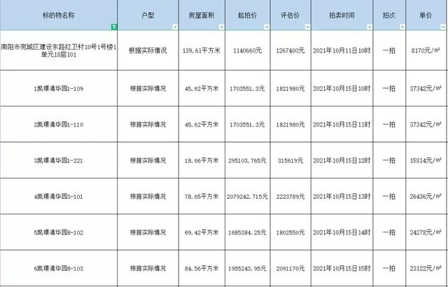 【司法拍卖】南阳市法拍房最新拍卖房源公告表（持续更新中）