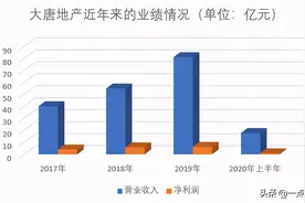 背靠“兄弟”终上市，大唐地产的财务戏法图片