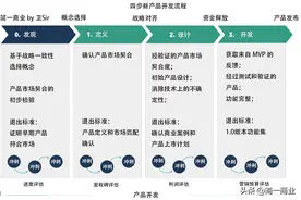 产品管理：四步法新产品开发流程图片