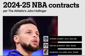 2024-25赛季高龄巨星年薪榜：库里5580万，杜兰特5100万图片