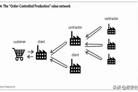 理解工业4.0的新视角——应用场景图片
