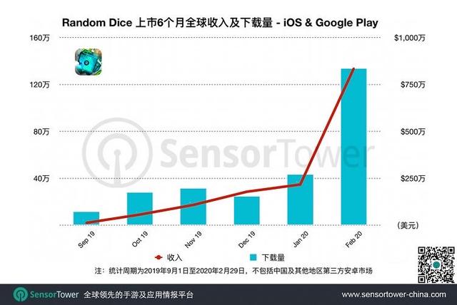 新现象级手游诞生！月收入超8300万，毛坯画风创新致胜