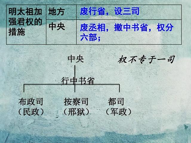三司,明代的地方的保障