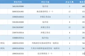 省考报名统计，最高岗位竞争比244:1图片