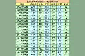 2020050期成毅福彩3D：今晚杀0,独胆8图片