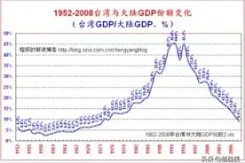 近30年来台湾的GDP变化图片