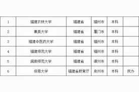福建有哪些二本大学？哪些二本大学最好？图片