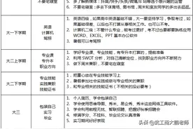 两百多分的高职高专，是否值得上？专科生大学期间如何提升自己？图片