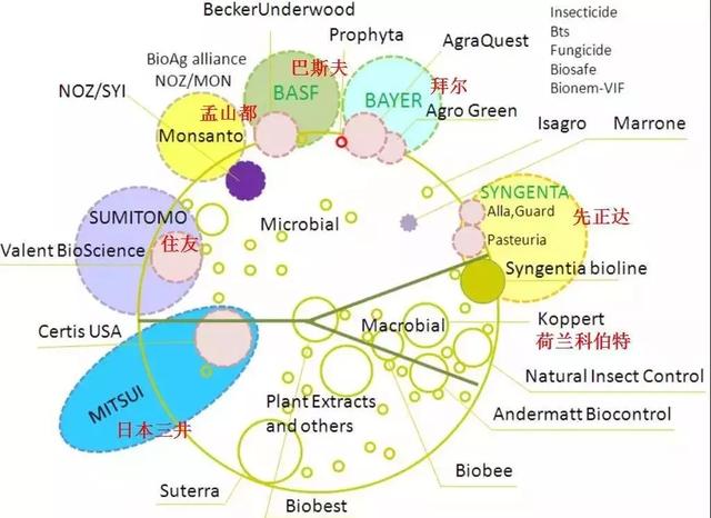农药巨头都在研究什么？2025年全球生物农药市场将达到95亿美金