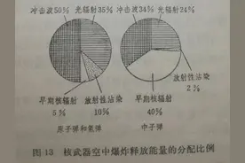 连载：核袭击的防护6 威力巨大的核爆炸(一)几种不同的爆炸方式图片