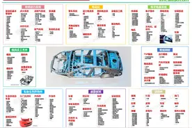 超全！国内15大车企零部件供应商大盘点图片