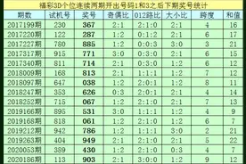 亦枫福彩3D20196期分析：直选推荐小大小，关注重号开出图片