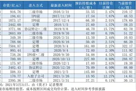 重磅提示：高瓴资本一季度新成为这11家公司十大股东「附名单」图片