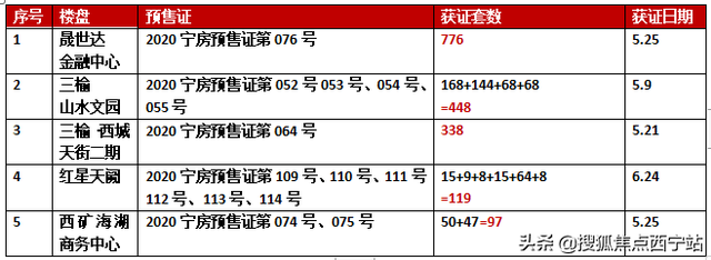 西宁楼市高考，谁是学霸？上半年主城4区“学霸盘”名单曝光
