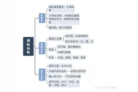 自学书法的同学们，看看这张图能为你省出多少时间？图片