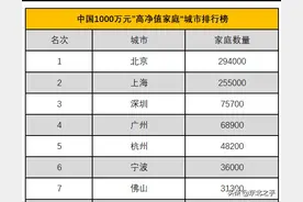 中国1000万元资产“高净值家庭”排行榜图片