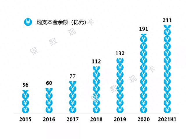 2021半年业绩 | 徽商银行信用卡：业务收入6.7亿元