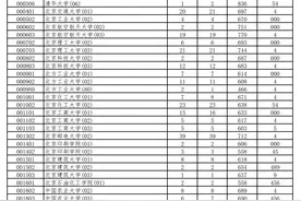 2021年海南省普通高校招生录取本科普通批平行志愿院校专业组投档分数线公布！图片
