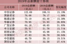 人均月薪最高超6万！20家上市券商薪酬大揭秘，人均年薪近50万图片