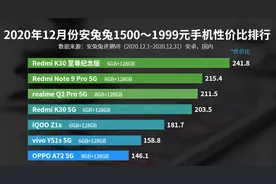 1500—1999元手机性价比排名：OPPO A72上榜图片