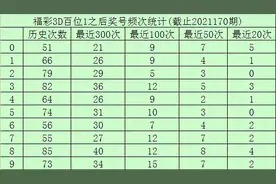 玫瑰福彩3D21171期推荐：百位放弃低频区域号码图片