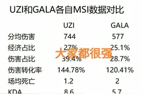 “Uzi和Gala数据对比图”火了，同为Msi的MVP，Uzi数值全部领先图片